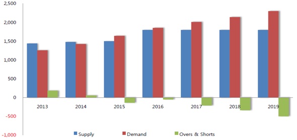이미지: WF6 수급 전망